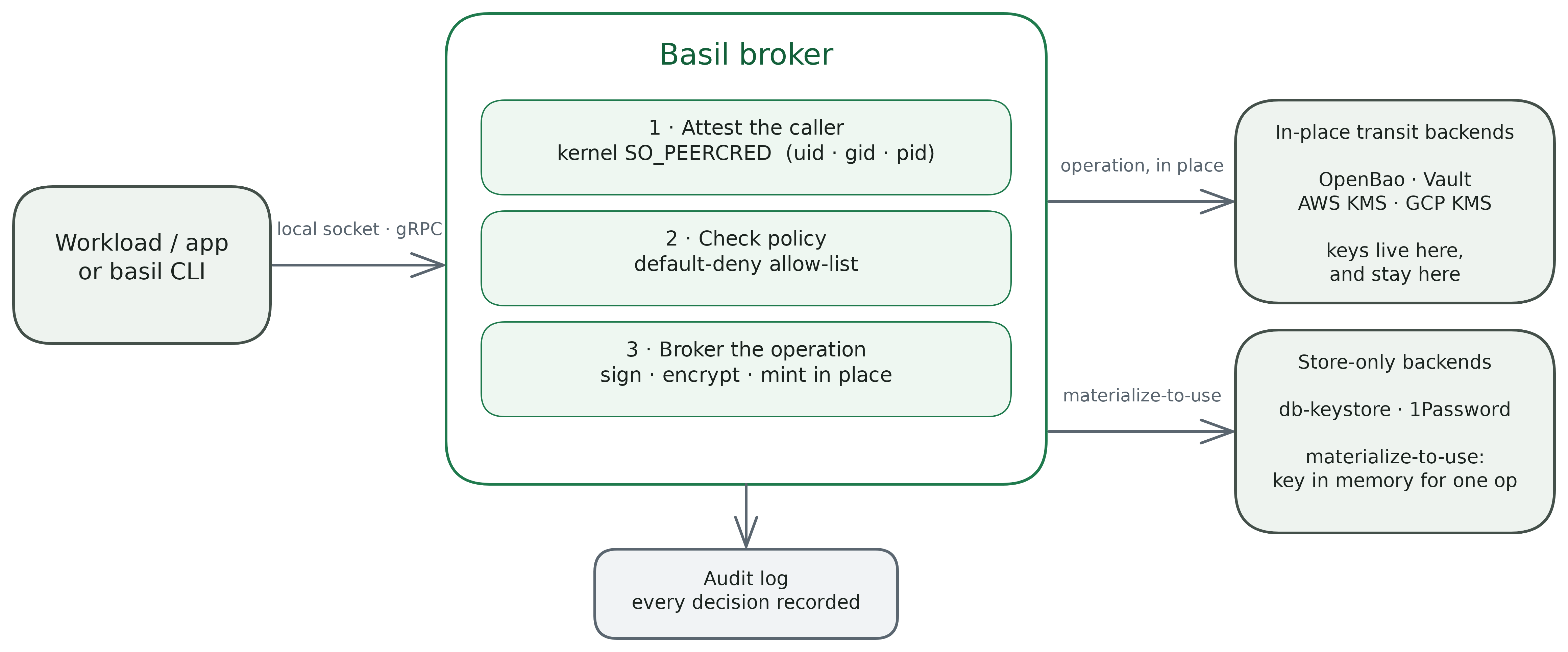 Basil request flow: a workload calls Basil over a local Unix socket; Basil attests the caller from the kernel, checks a default-deny policy, and brokers the operation against a Vault-compatible backend where keys stay in place, recording every decision to an audit log.